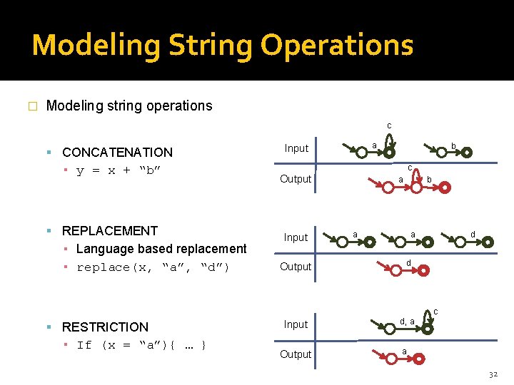 Modeling String Operations � Modeling string operations c CONCATENATION ▪ y = x + Modeling String Operations � Modeling string operations c CONCATENATION ▪ y = x +