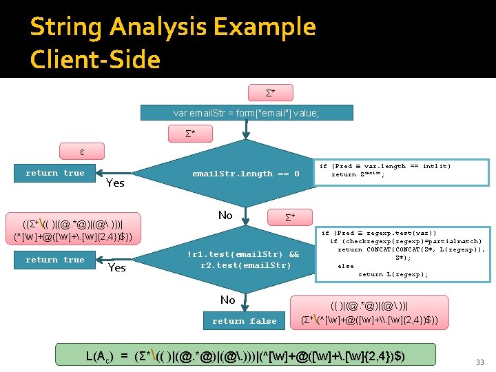 String Analysis Example Client-Side Σ* var email. Str = form["email"]. value; Σ* ε return
