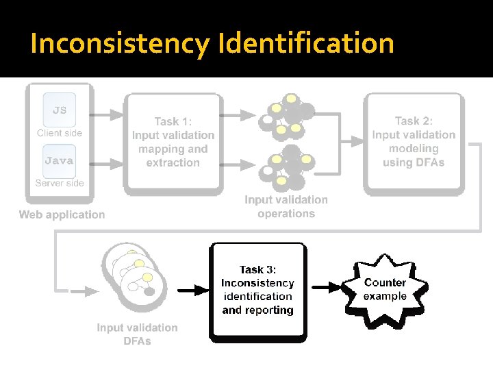 Inconsistency Identification Inconsistency Identification