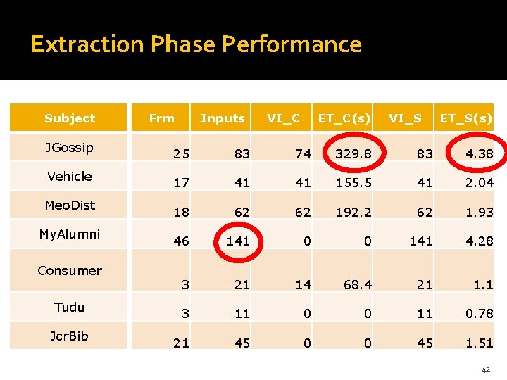Extraction Phase Performance Subject JGossip Vehicle Meo. Dist My. Alumni Consumer Tudu Jcr. Bib Extraction Phase Performance Subject JGossip Vehicle Meo. Dist My. Alumni Consumer Tudu Jcr. Bib