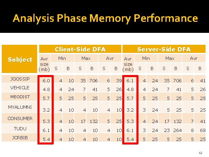 Analysis Phase Memory Performance Client-Side DFA Subject Avr size (mb) Min S Max B Analysis Phase Memory Performance Client-Side DFA Subject Avr size (mb) Min S Max B