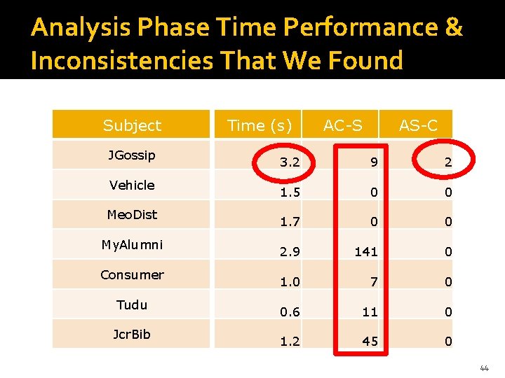 Analysis Phase Time Performance & Inconsistencies That We Found Subject JGossip Vehicle Meo. Dist Analysis Phase Time Performance & Inconsistencies That We Found Subject JGossip Vehicle Meo. Dist