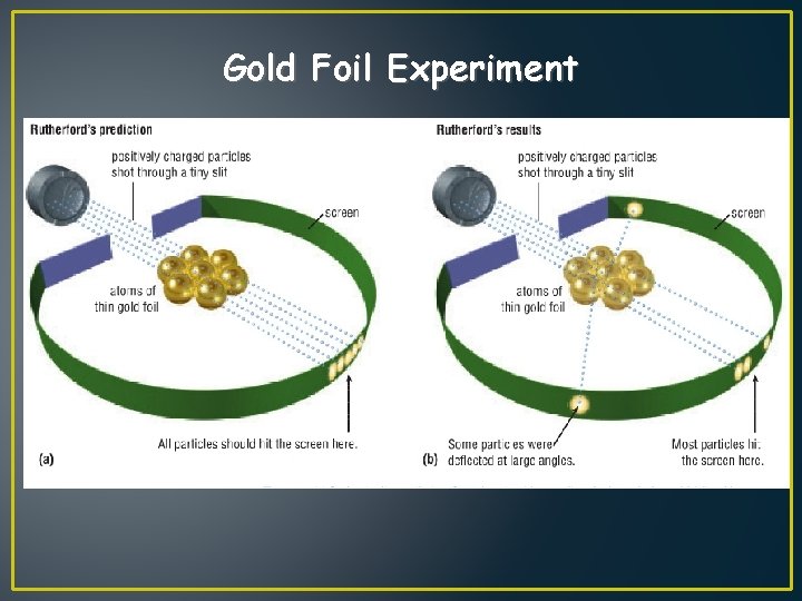 Gold Foil Experiment helium nuclei gold foil helium nuclei 