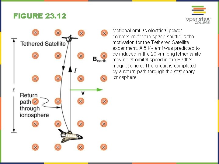 FIGURE 23. 12 Motional emf as electrical power conversion for the space shuttle is