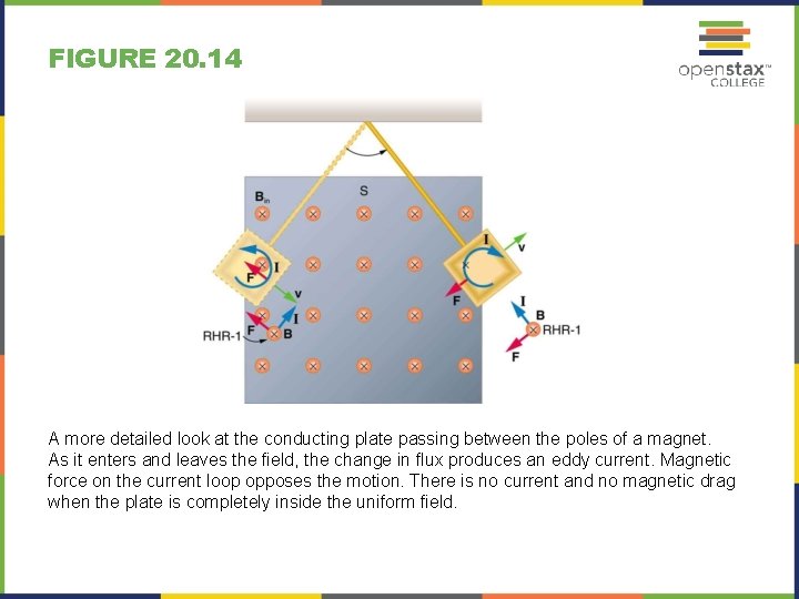 FIGURE 20. 14 A more detailed look at the conducting plate passing between the