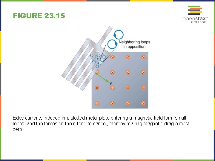 FIGURE 23. 15 Eddy currents induced in a slotted metal plate entering a magnetic