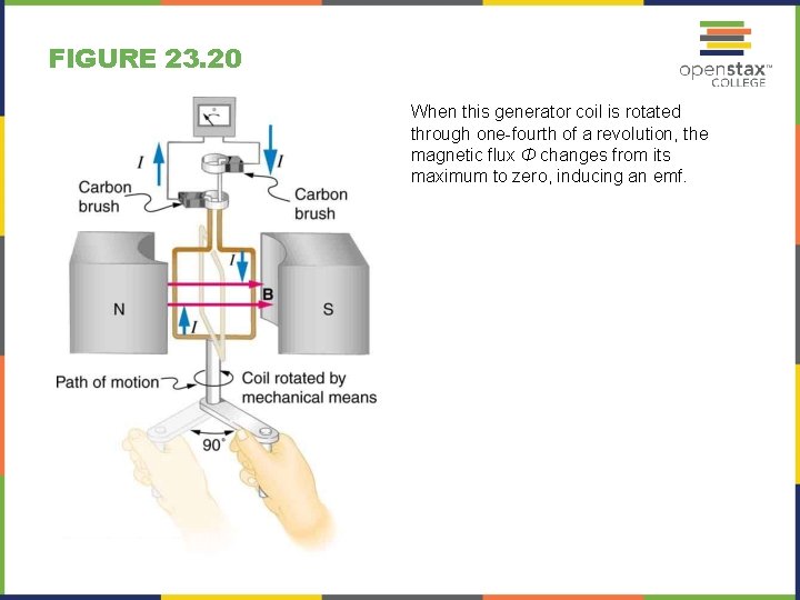 FIGURE 23. 20 When this generator coil is rotated through one-fourth of a revolution,