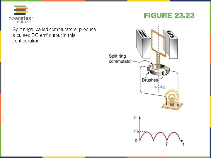 FIGURE 23. 23 Split rings, called commutators, produce a pulsed DC emf output in