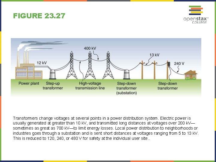 FIGURE 23. 27 Transformers change voltages at several points in a power distribution system.