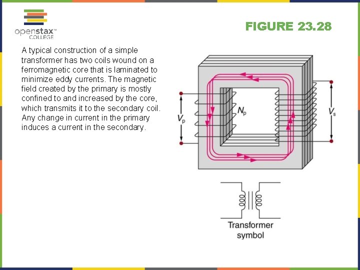 FIGURE 23. 28 A typical construction of a simple transformer has two coils wound