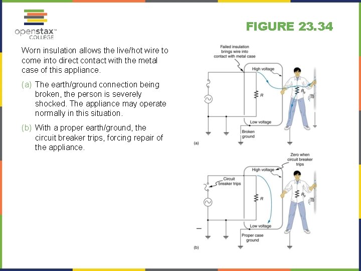 FIGURE 23. 34 Worn insulation allows the live/hot wire to come into direct contact