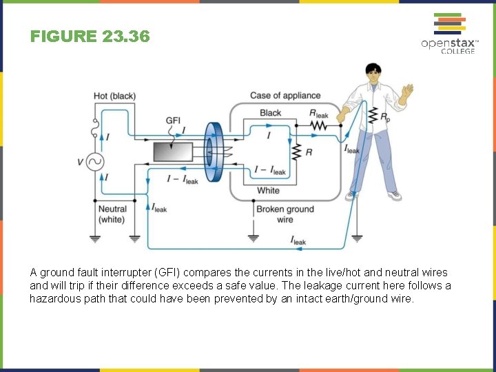 FIGURE 23. 36 A ground fault interrupter (GFI) compares the currents in the live/hot