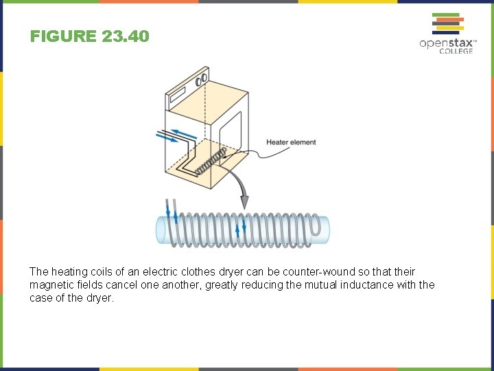 FIGURE 23. 40 The heating coils of an electric clothes dryer can be counter-wound