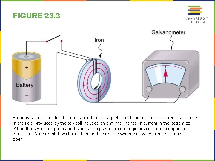FIGURE 23. 3 Faraday’s apparatus for demonstrating that a magnetic field can produce a