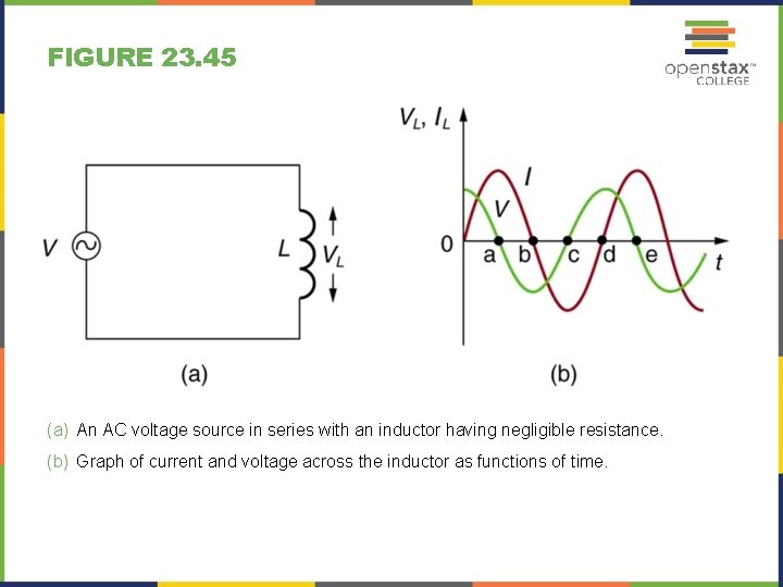 FIGURE 23. 45 (a) An AC voltage source in series with an inductor having