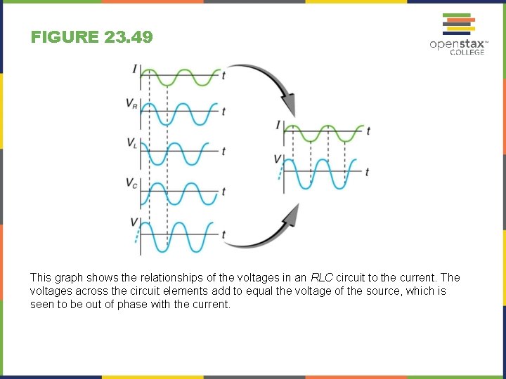 FIGURE 23. 49 This graph shows the relationships of the voltages in an RLC