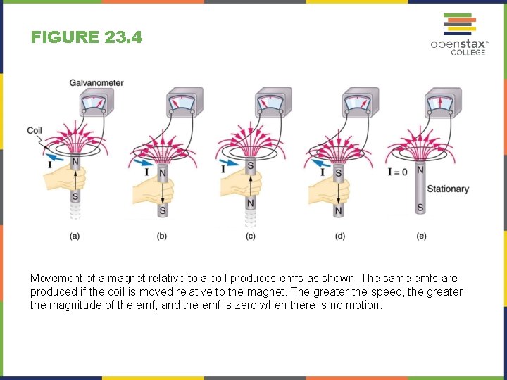 FIGURE 23. 4 Movement of a magnet relative to a coil produces emfs as