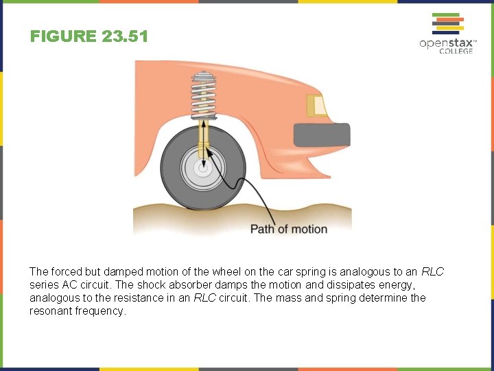 FIGURE 23. 51 The forced but damped motion of the wheel on the car