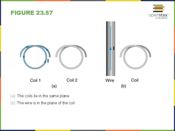 FIGURE 23. 57 (a) The coils lie in the same plane. (b) The wire