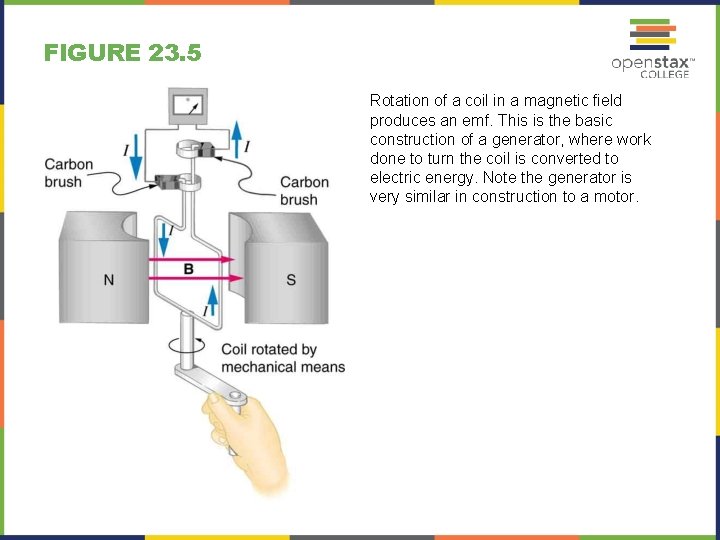 FIGURE 23. 5 Rotation of a coil in a magnetic field produces an emf.