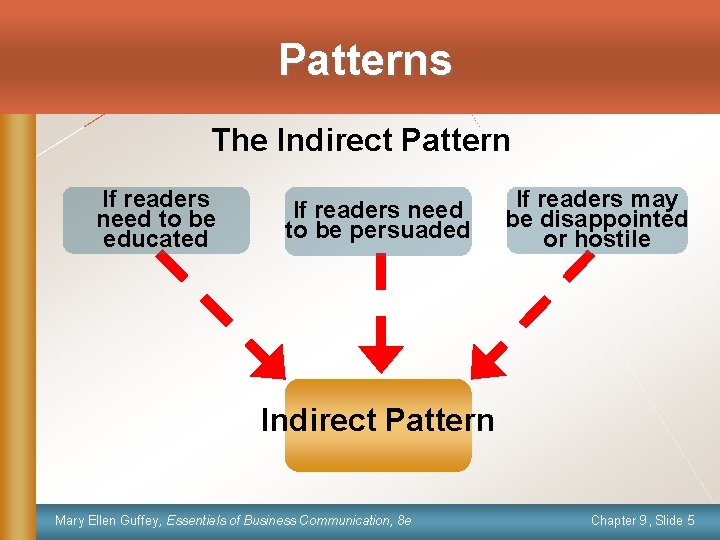 Patterns The Indirect Pattern If readers need to be educated If readers need to