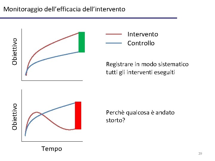 Monitoraggio dell’efficacia dell’intervento Obiettivo Intervento Controllo Obiettivo Registrare in modo sistematico tutti gli interventi