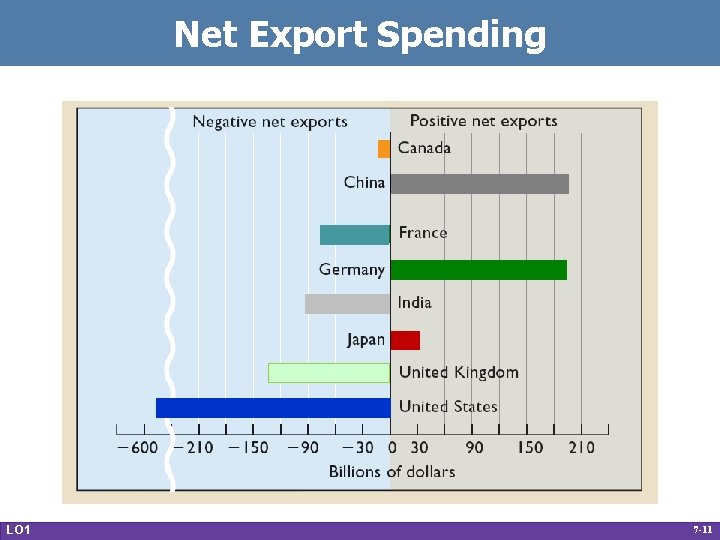 Net Export Spending LO 1 7 -11 