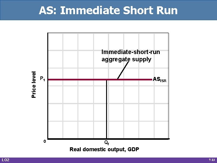 AS: Immediate Short Run Price level Immediate-short-run aggregate supply P 1 0 ASISR Qf