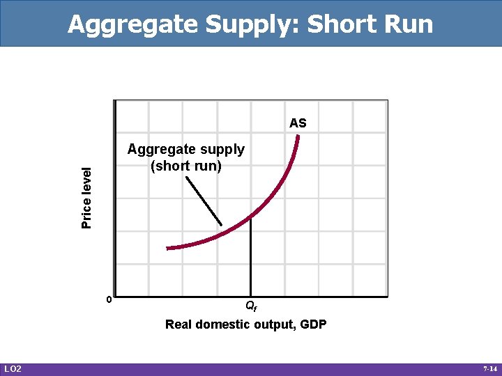 Aggregate Supply: Short Run AS Price level Aggregate supply (short run) 0 Qf Real