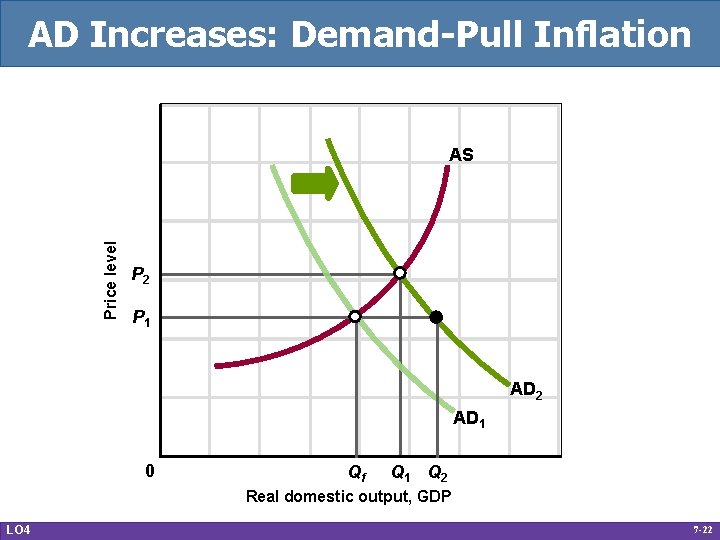 AD Increases: Demand-Pull Inflation Price level AS P 2 P 1 AD 2 AD