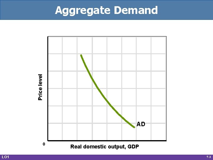 Price level Aggregate Demand AD 0 LO 1 Real domestic output, GDP 7 -3