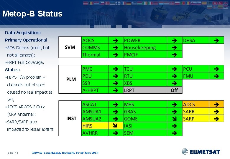 Metop-B Status Data Acquisition: Primary Operational • ADA Dumps (most, but not all passes);