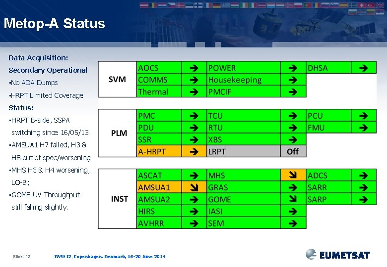 Metop-A Status Data Acquisition: Secondary Operational • No ADA Dumps • HRPT Limited Coverage