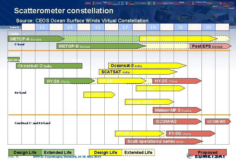 Scatterometer constellation Source: CEOS Ocean Surface Winds Virtual Constellation Launch 10 11 12 13