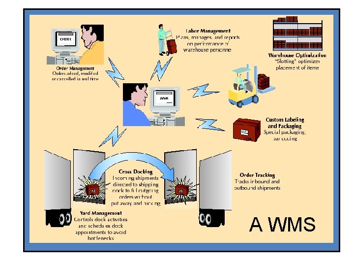 A WMS A WMS