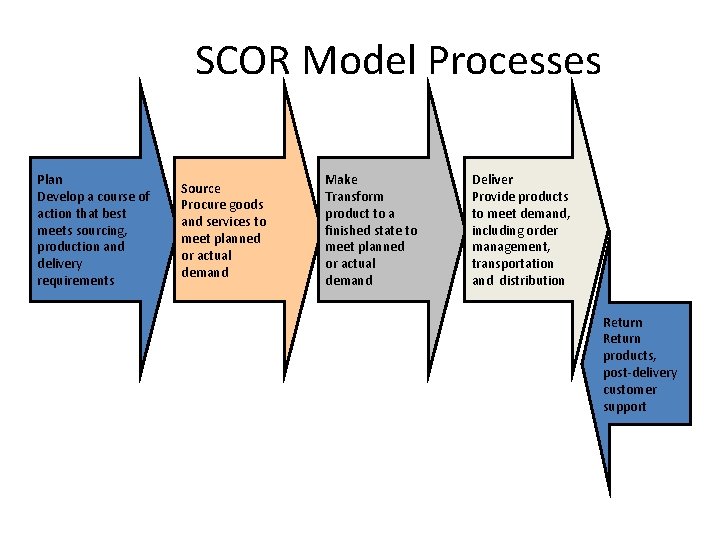SCOR Model Processes Plan Develop a course of action that best meets sourcing, production SCOR Model Processes Plan Develop a course of action that best meets sourcing, production