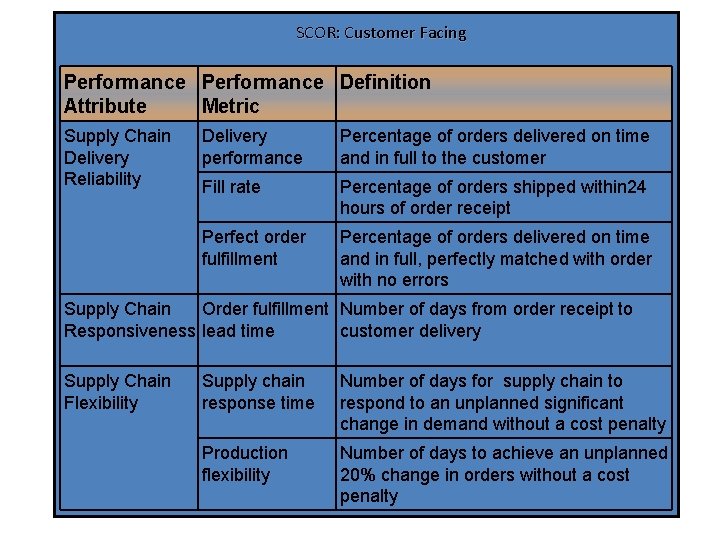 SCOR: Customer Facing Performance Definition Attribute Metric Supply Chain Delivery Reliability Delivery performance Percentage SCOR: Customer Facing Performance Definition Attribute Metric Supply Chain Delivery Reliability Delivery performance Percentage
