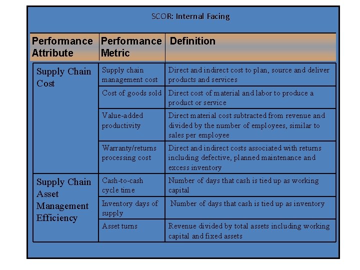 SCOR: Internal Facing Performance Definition Attribute Metric Supply Chain Cost Supply Chain Asset Management SCOR: Internal Facing Performance Definition Attribute Metric Supply Chain Cost Supply Chain Asset Management