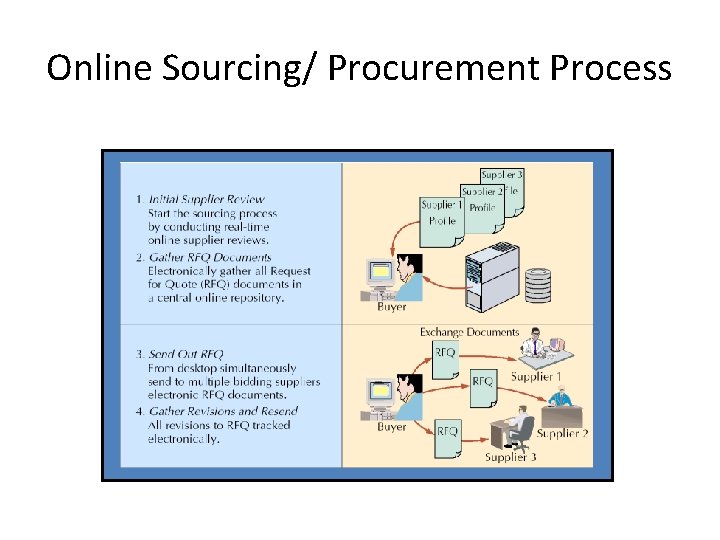 Online Sourcing/ Procurement Process Online Sourcing/ Procurement Process