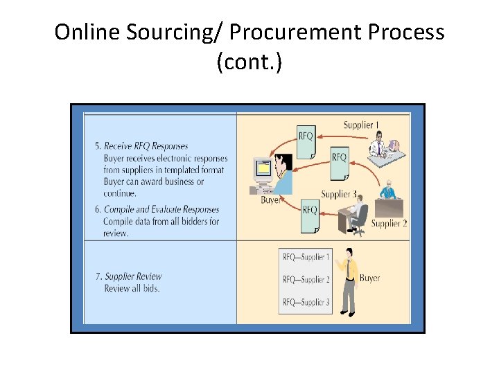 Online Sourcing/ Procurement Process (cont. ) Online Sourcing/ Procurement Process (cont. )