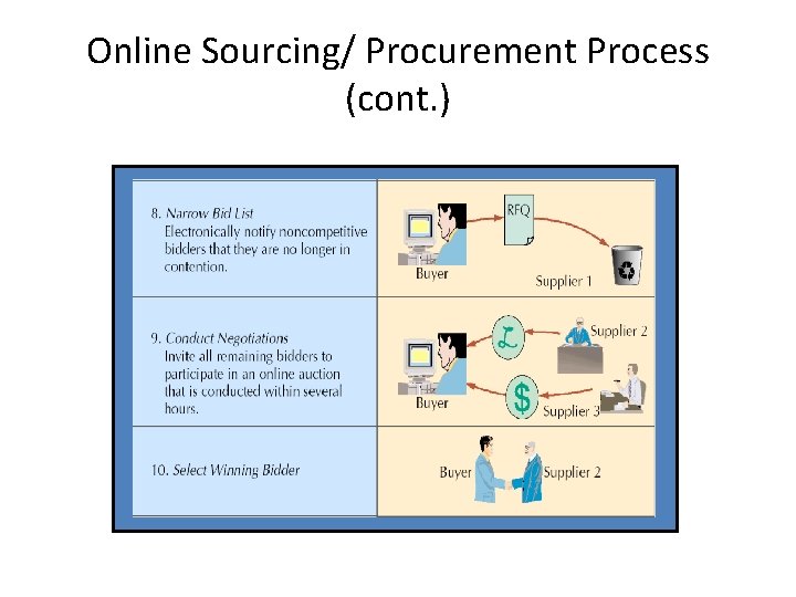 Online Sourcing/ Procurement Process (cont. ) Online Sourcing/ Procurement Process (cont. )