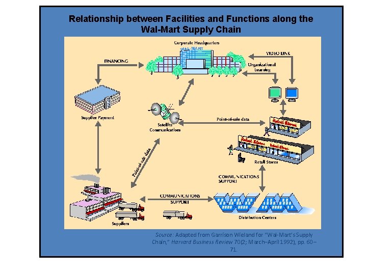Relationship between Facilities and Functions along the Wal-Mart Supply Chain Source: Adapted from Garrison Relationship between Facilities and Functions along the Wal-Mart Supply Chain Source: Adapted from Garrison