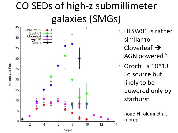 CO SEDs of high-z submillimeter galaxies (SMGs) • HLSW 01 is rather similar to