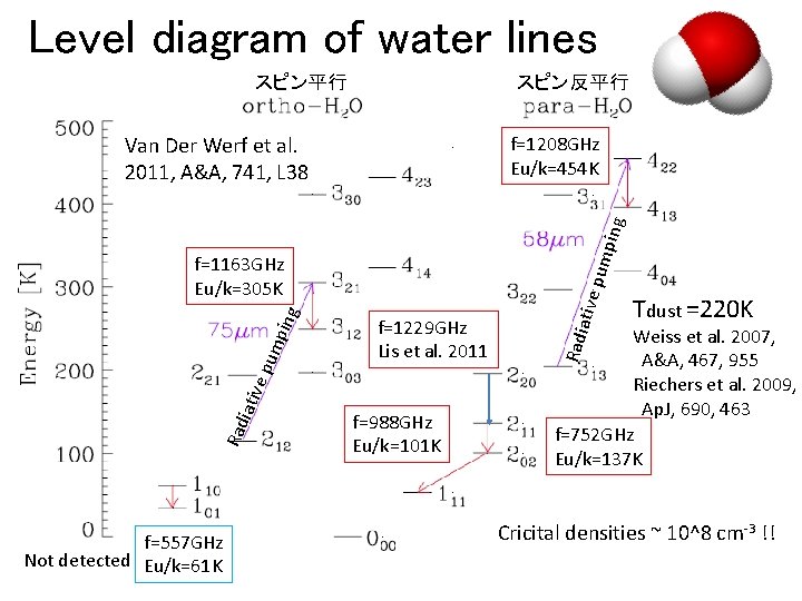 Level diagram of water lines スピン平行 スピン反平行 Van Der Werf et al. 2011, A&A,