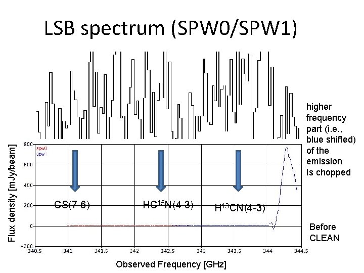 Flux density [m. Jy/beam] LSB spectrum (SPW 0/SPW 1) higher frequency part (i. e.