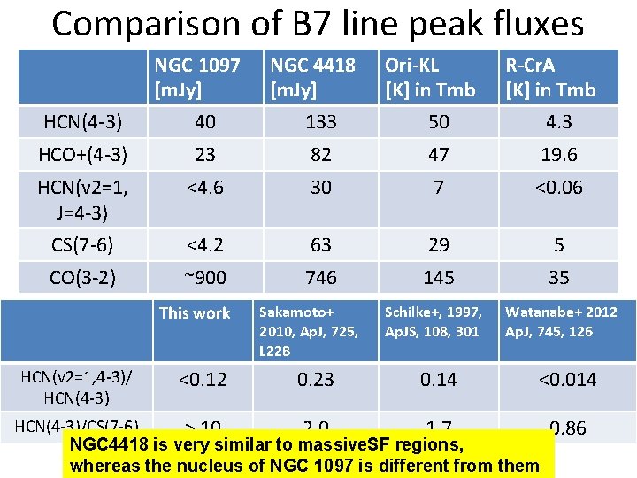 Comparison of B 7 line peak fluxes HCN(4 -3) NGC 1097 [m. Jy] 40