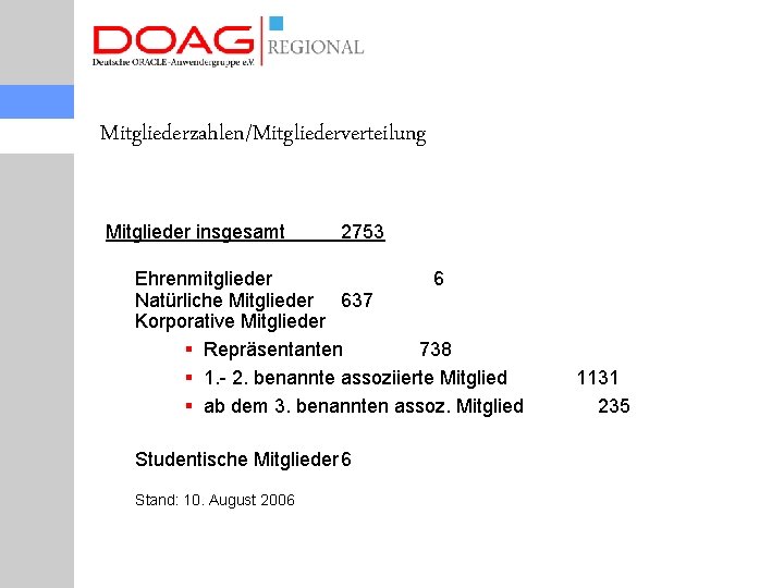 Mitgliederzahlen/Mitgliederverteilung Mitglieder insgesamt 2753 Ehrenmitglieder 6 Natürliche Mitglieder 637 Korporative Mitglieder § Repräsentanten 738