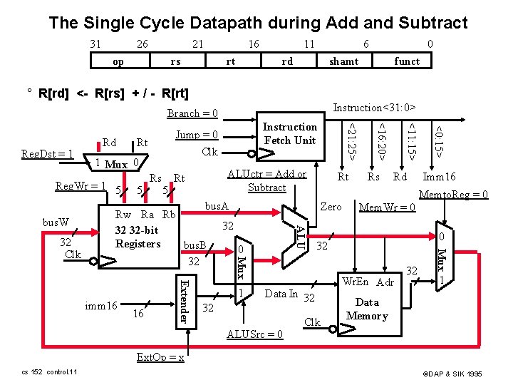 The Single Cycle Datapath during Add and Subtract 31 26 21 op rs 16