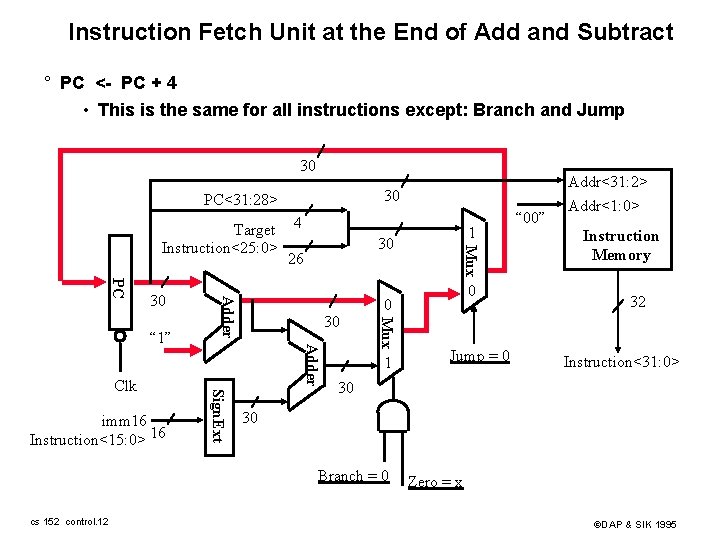 Instruction Fetch Unit at the End of Add and Subtract ° PC <- PC