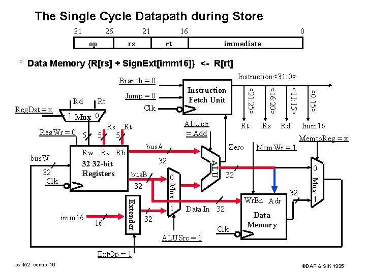 The Single Cycle Datapath during Store 31 26 21 op rs 16 0 immediate